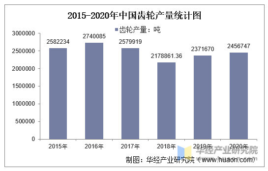 2015-2020年中国齿轮产量统计图