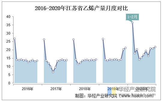 2016-2020年江苏省乙烯产量月度对比