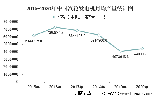 2015-2020年中国汽轮发电机月均产量统计图