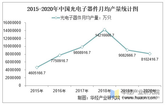 2015-2020年中国光电子器件月均产量统计图