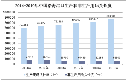 2014-2019年中国沿海港口生产和非生产用码头长度