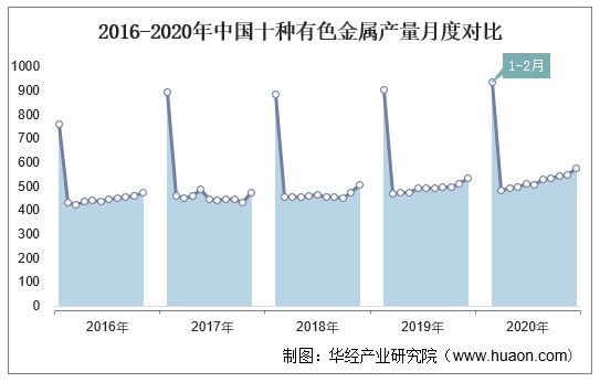 2016-2020年中国十种有色金属产量月度对比