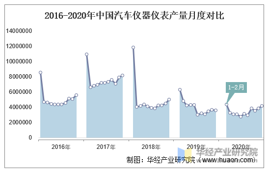 2016-2020年中国汽车仪器仪表产量月度对比