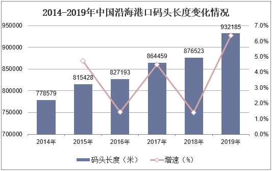 2014-2019年中国沿海港口码头长度变化情况