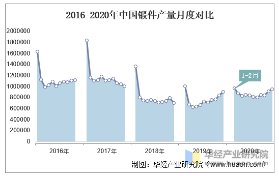 2016-2020年中国锻件产量月度对比