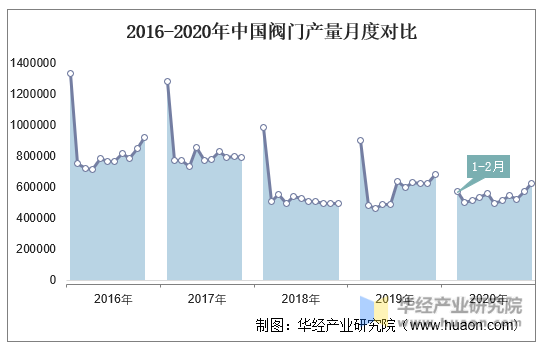 2016-2020年中国阀门产量月度对比