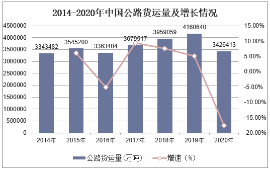 2014-2020年中国公路货运量及增长情况