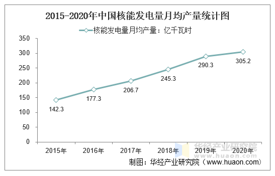 2015-2020年中國核能發電量產量及月均產量對比分析