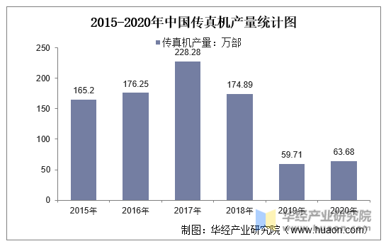 2015-2020年中国传真机产量统计图