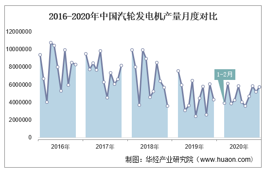 2016-2020年中国汽轮发电机产量月度对比