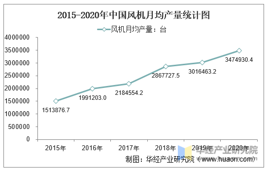 2015-2020年中国风机月均产量统计图