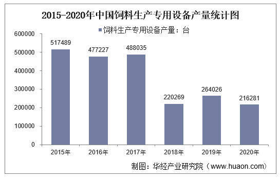 2015-2020年中国饲料生产专用设备产量统计图