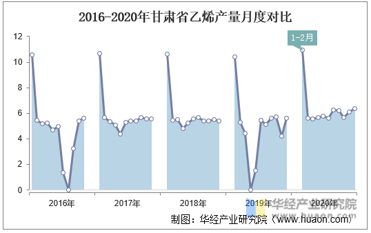 2016-2020年甘肃省乙烯产量月度对比