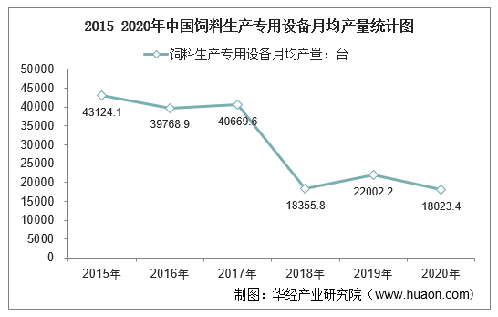 2015-2020年中国饲料生产专用设备月均产量统计图