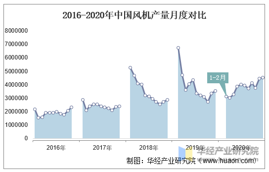 2016-2020年中国风机产量月度对比