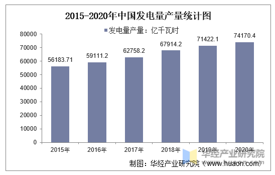 2015-2020年中国发电量产量统计图