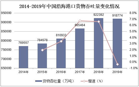 2014-2019年中国沿海港口货物吞吐量变化情况