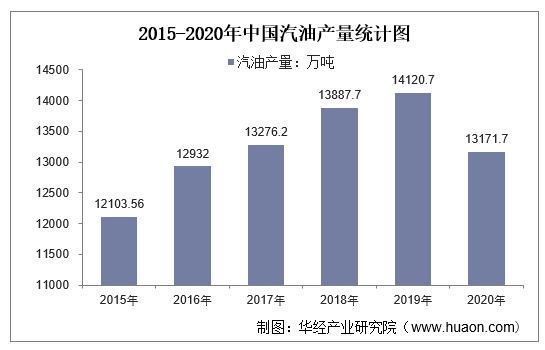 2015-2020年中国汽油产量统计图