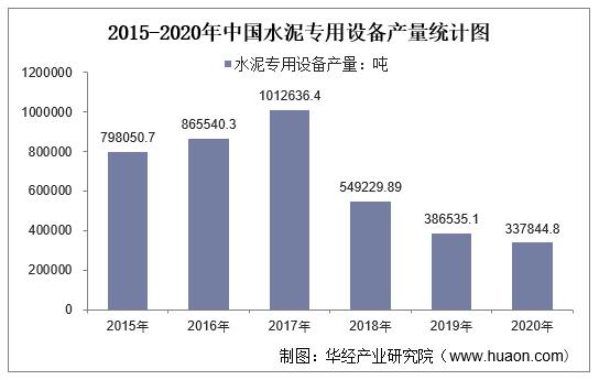 2015-2020年中国水泥专用设备产量统计图