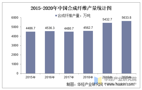 2015-2020年中国合成纤维产量统计图