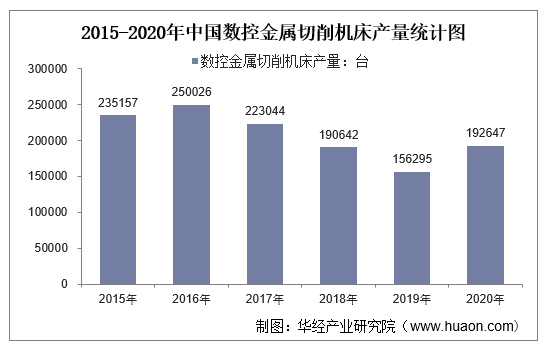 2015-2020年中国数控金属切削机床产量统计图