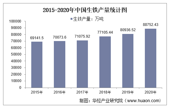 2015-2020年中国生铁产量统计图