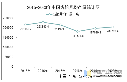 2015-2020年中国齿轮月均产量统计图
