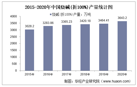 2015-2020年中国烧碱(折100%)产量统计图
