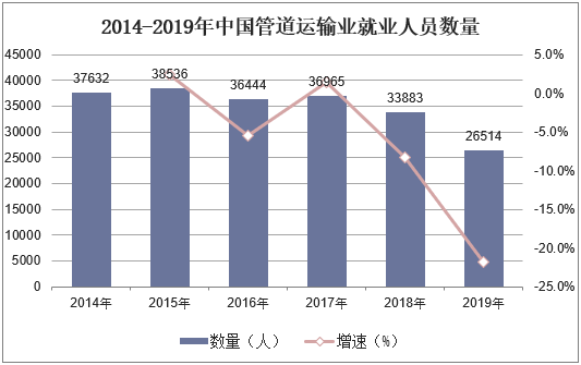 2014-2019年中国管道运输业就业人员数量
