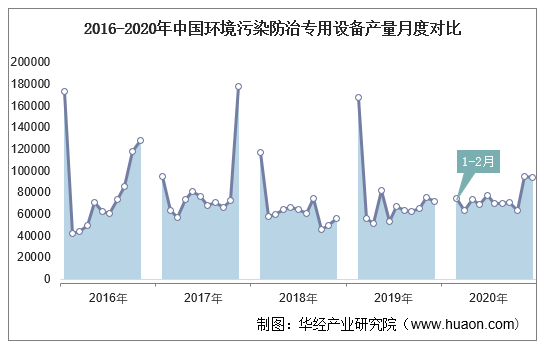 2016-2020年中国环境污染防治专用设备产量月度对比