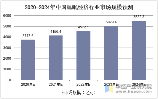 2020-2024年中国睡眠经济行业市场规模预测