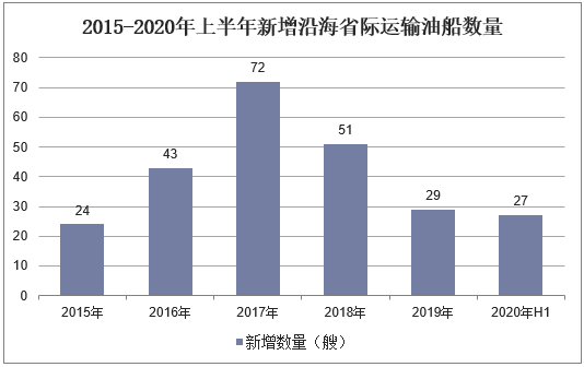 2015-2020年上半年新增沿海省际运输油船数量