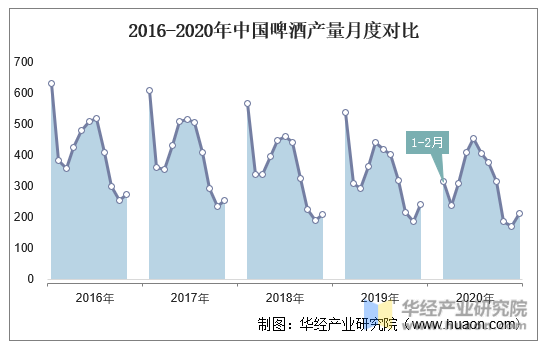 2016-2020年中国啤酒产量月度对比