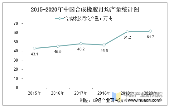 2015-2020年中国合成橡胶月均产量统计图
