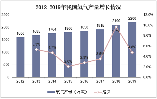 2012-2019年我国氢气产量增长情况