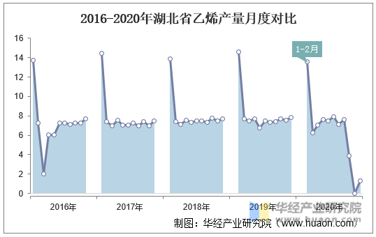 2016-2020年湖北省乙烯产量月度对比