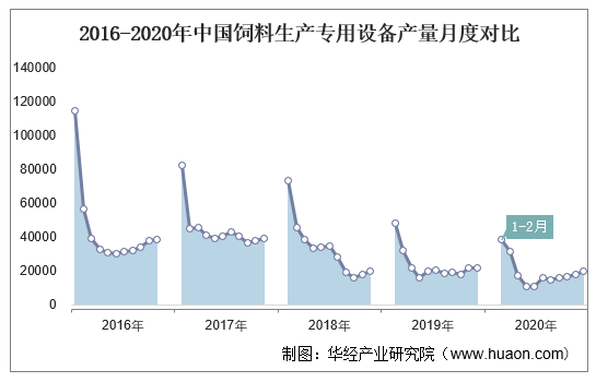 2016-2020年中国饲料生产专用设备产量月度对比