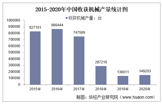 2015-2020年中国收获机械产量统计图