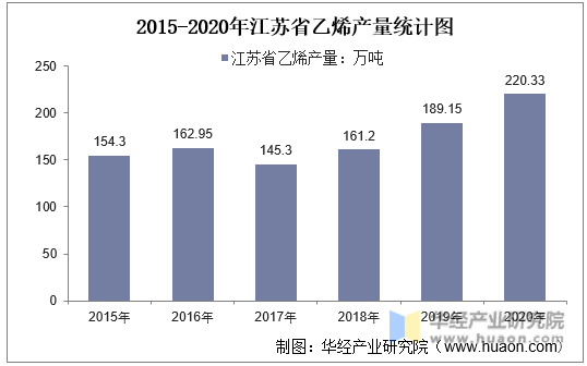 2015-2020年江苏省乙烯产量统计图
