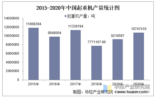2015-2020年中国起重机产量统计图