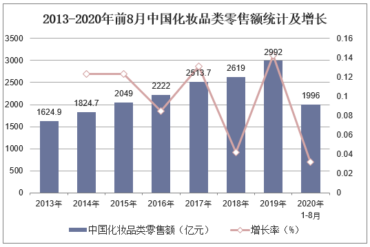 2013-2020年前8月中国化妆品类零售额统计及增长