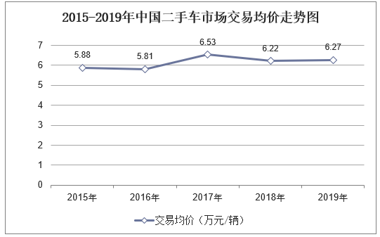 2015-2019年中国二手车市场交易均价走势图