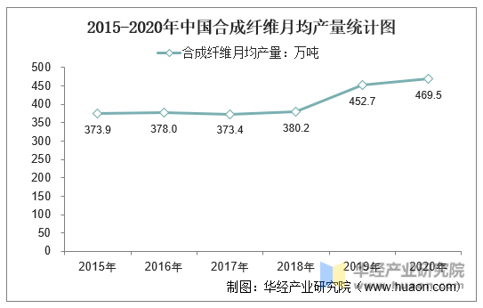 2015-2020年中国合成纤维月均产量统计图