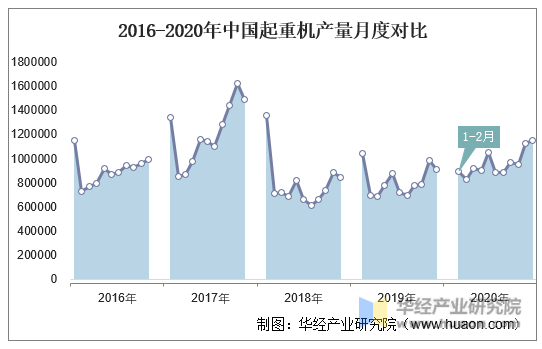2016-2020年中国起重机产量月度对比