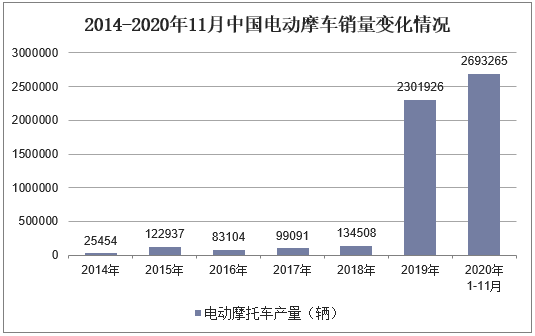 2014-2020年11月中国电动摩车销量变化情况