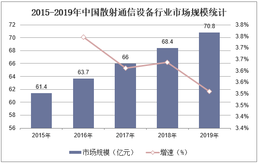 2015-2019年中国散射通信设备行业市场规模统计