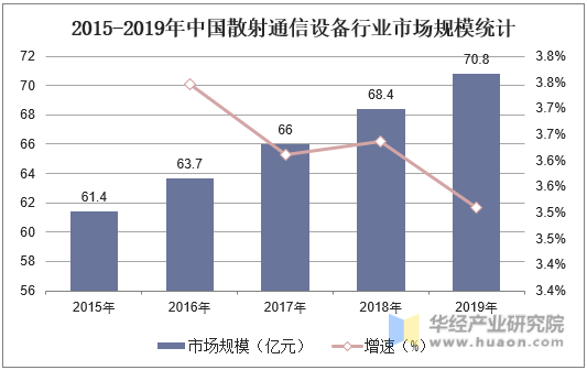 2015-2019年中国散射通信设备行业市场规模统计