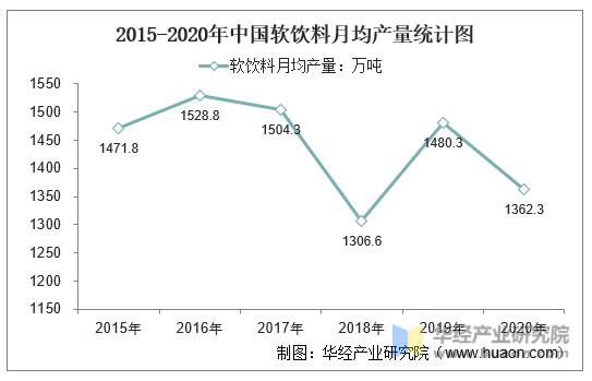 2015-2020年中国软饮料月均产量统计图