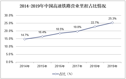 2014-2019年中国高速铁路营业里程占比情况