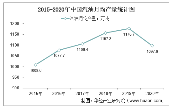 2015-2020年中国汽油月均产量统计图